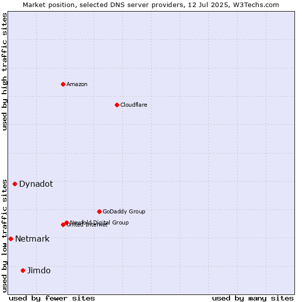 Market position of Jimdo vs. Dynadot vs. Netmark
