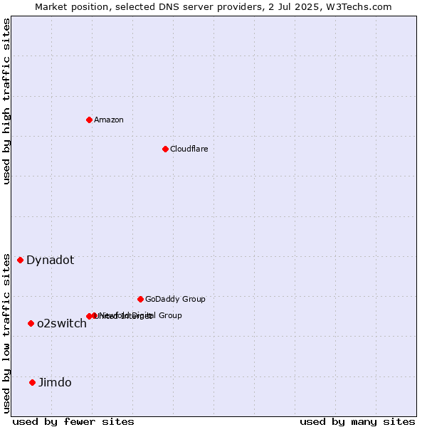 Market position of Jimdo vs. o2switch vs. Dynadot
