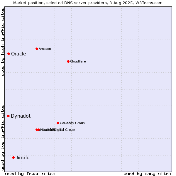 Market position of Jimdo vs. Oracle vs. Dynadot