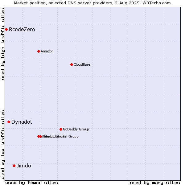 Market position of Jimdo vs. Dynadot vs. RcodeZero