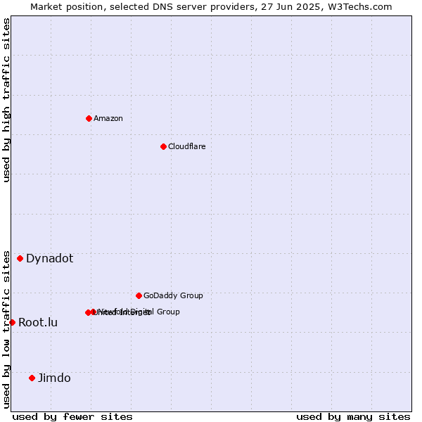 Market position of Jimdo vs. Dynadot vs. Root.lu