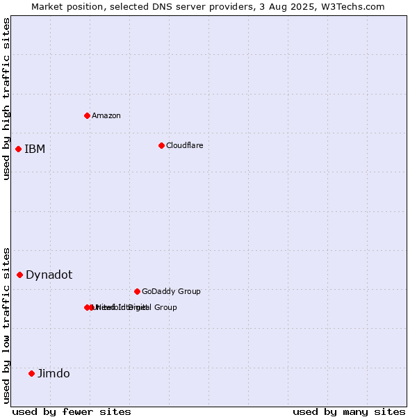 Market position of Jimdo vs. Dynadot vs. IBM