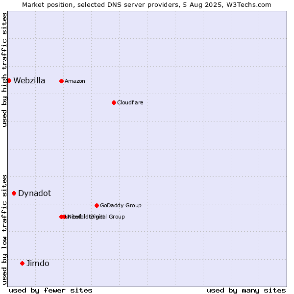 Market position of Jimdo vs. Dynadot vs. Webzilla