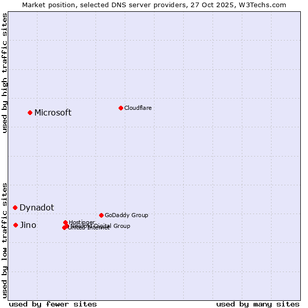 Market position of Microsoft vs. Jino vs. Dynadot