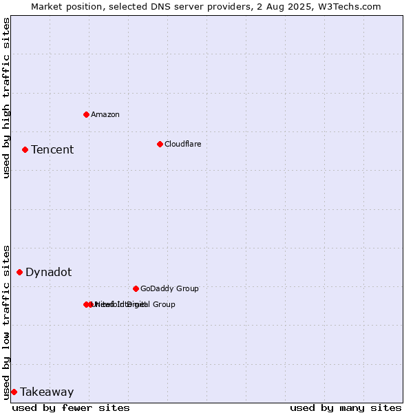 Market position of Tencent vs. Dynadot vs. Takeaway