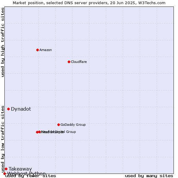 Market position of Dynadot vs. Takeaway vs. Webhost Python