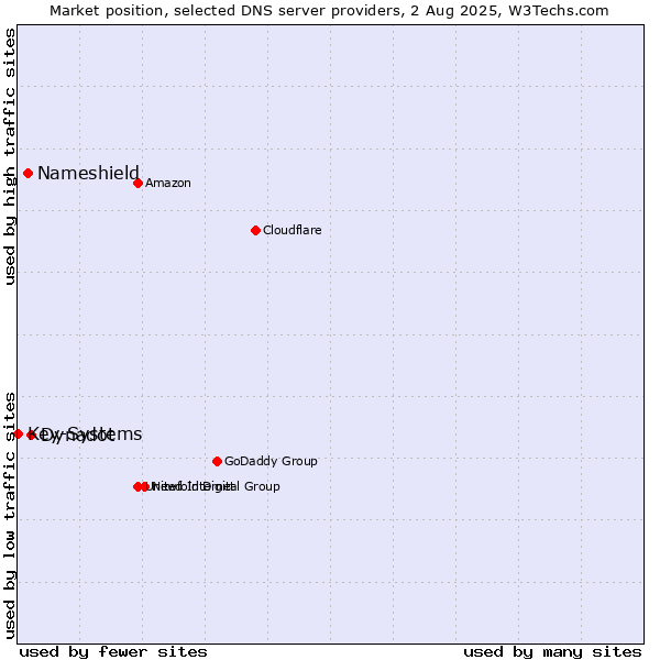 Market position of Dynadot vs. Nameshield vs. Key-Systems