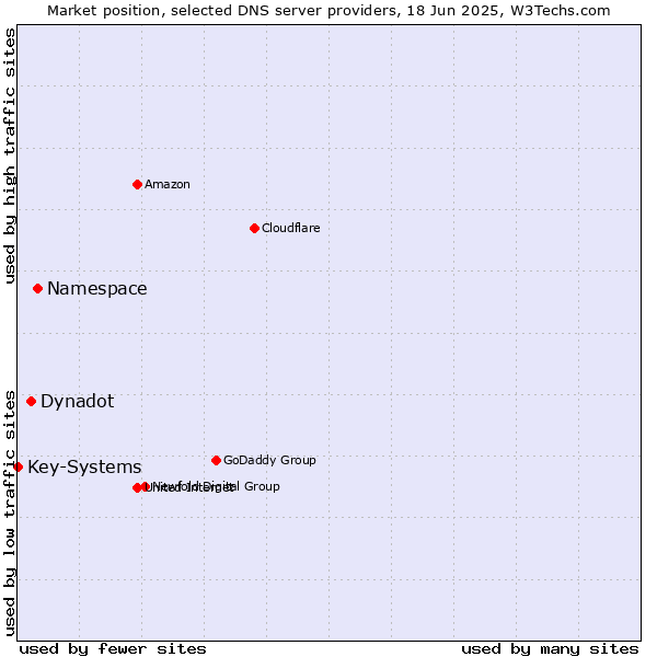 Market position of Namespace vs. Dynadot vs. Key-Systems
