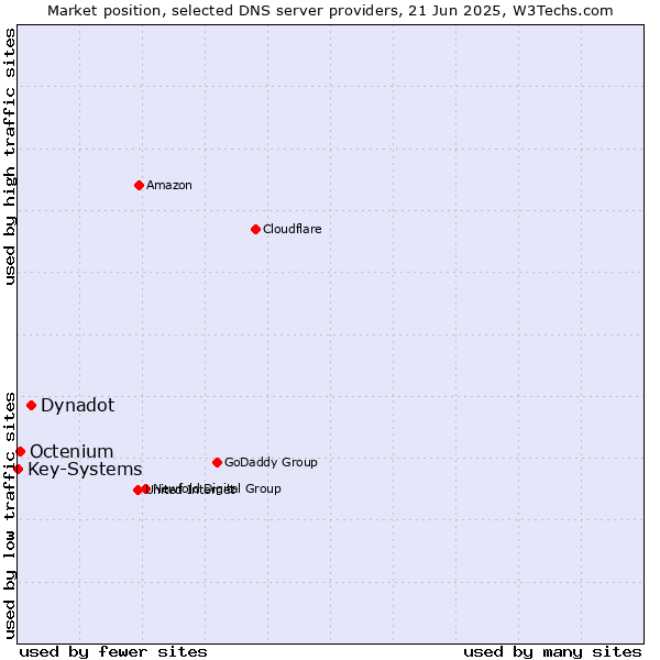 Market position of Dynadot vs. Octenium vs. Key-Systems