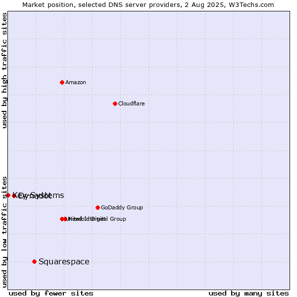 Market position of Squarespace vs. Dynadot vs. Key-Systems