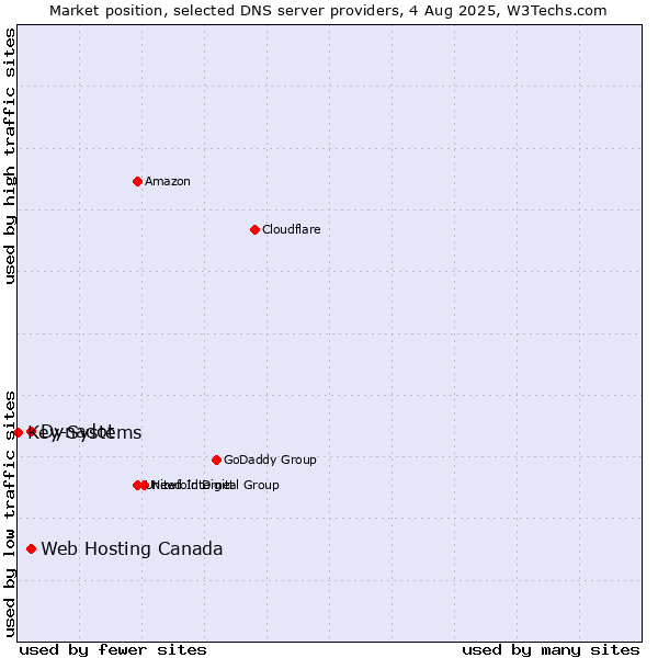 Market position of Web Hosting Canada vs. Dynadot vs. Key-Systems