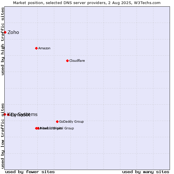 Market position of Dynadot vs. Zoho vs. Key-Systems
