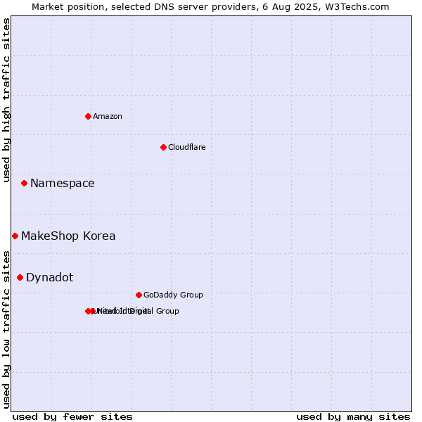 Market position of Namespace vs. Dynadot vs. MakeShop Korea