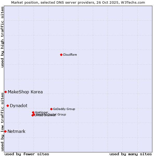 Market position of Dynadot vs. MakeShop Korea vs. Netmark