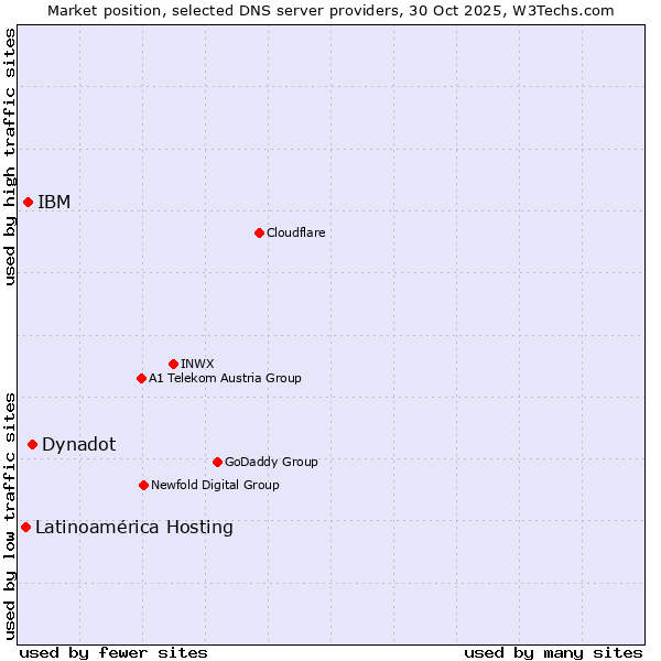 Market position of Dynadot vs. IBM vs. Latinoamérica Hosting