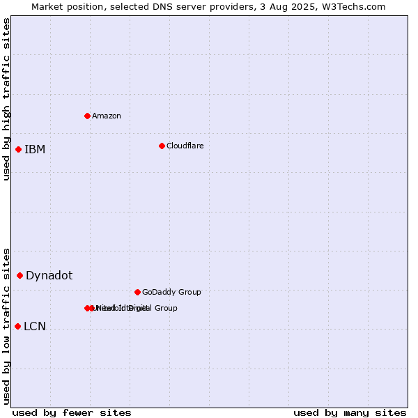 Market position of Dynadot vs. IBM vs. LCN