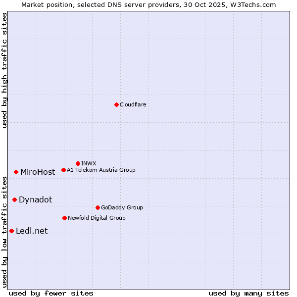 Market position of MiroHost vs. Dynadot vs. Ledl.net