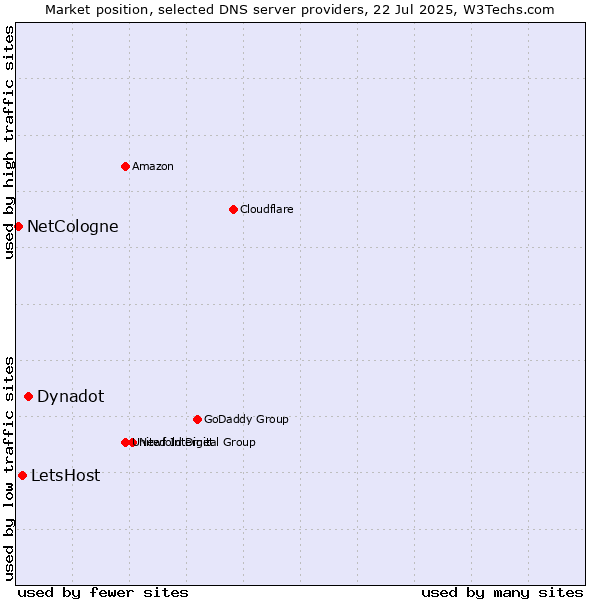 Market position of Dynadot vs. LetsHost vs. NetCologne