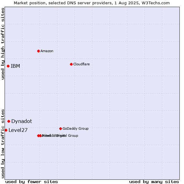 Market position of Dynadot vs. IBM vs. Level27