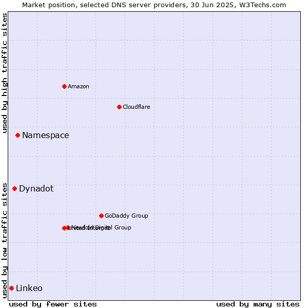 Market position of Namespace vs. Dynadot vs. Linkeo