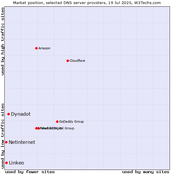 Market position of Dynadot vs. Linkeo vs. Netinternet