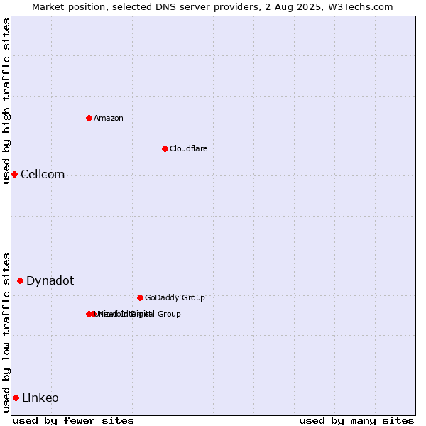 Market position of Dynadot vs. Linkeo vs. Cellcom