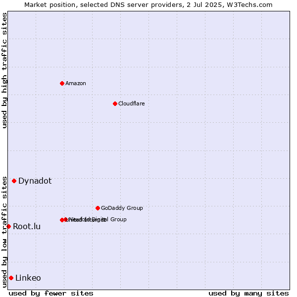 Market position of Dynadot vs. Linkeo vs. Root.lu