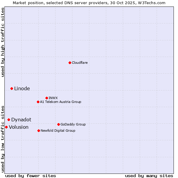 Market position of Linode vs. Dynadot vs. Volusion