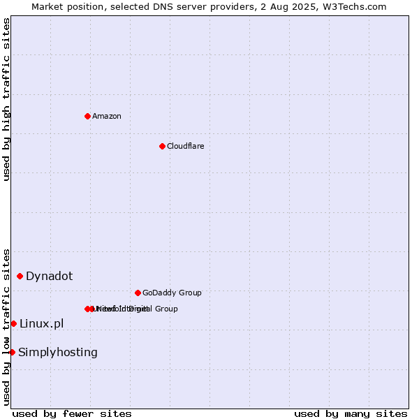 Market position of Dynadot vs. Linux.pl vs. Simplyhosting
