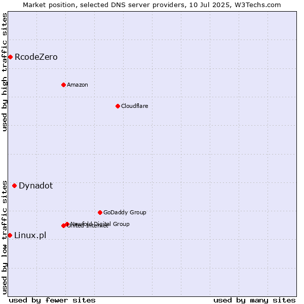 Market position of Dynadot vs. RcodeZero vs. Linux.pl