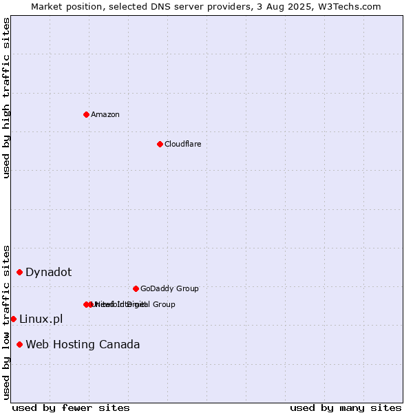 Market position of Dynadot vs. Web Hosting Canada vs. Linux.pl