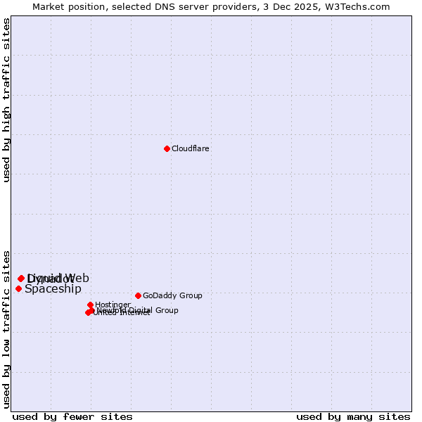 Market position of Liquid Web vs. Dynadot vs. Spaceship
