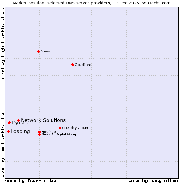 Market position of Network Solutions vs. Dynadot vs. Loading