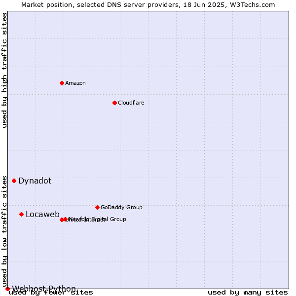 Market position of Locaweb vs. Dynadot vs. Webhost Python