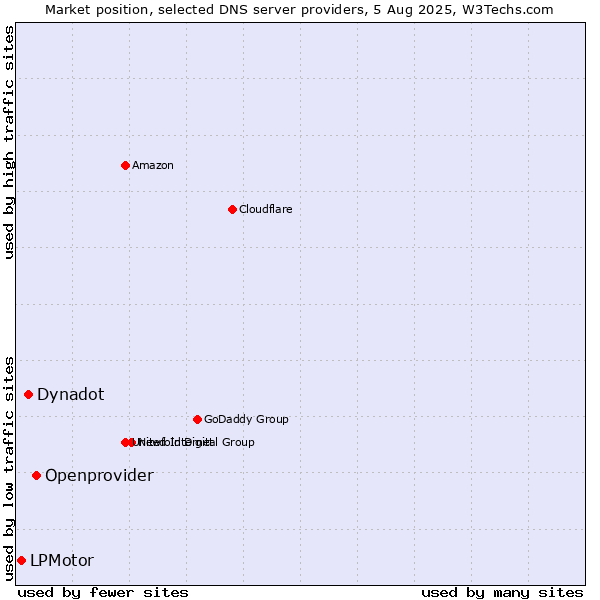 Market position of Openprovider vs. Dynadot vs. LPMotor