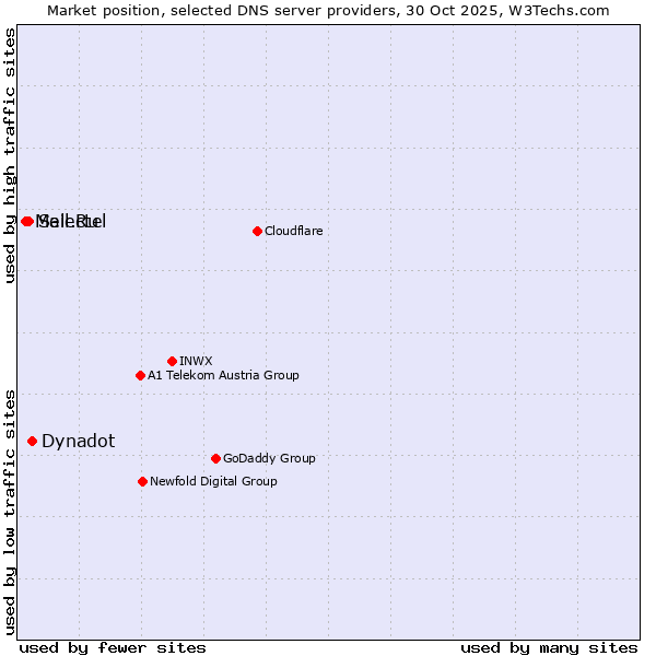 Market position of Dynadot vs. Selectel vs. Mail.Ru