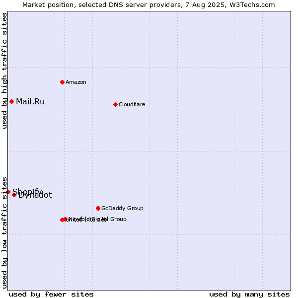 Market position of Dynadot vs. Mail.Ru vs. Shopify