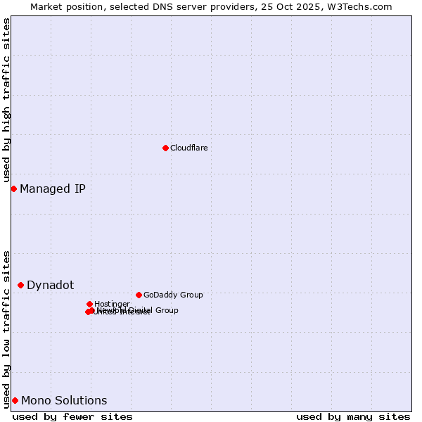 Market position of Dynadot vs. Mono Solutions vs. Managed IP