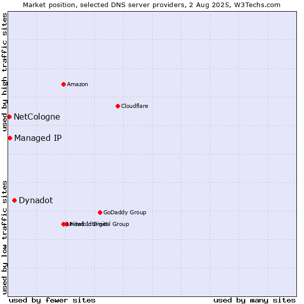 Market position of Dynadot vs. Managed IP vs. NetCologne