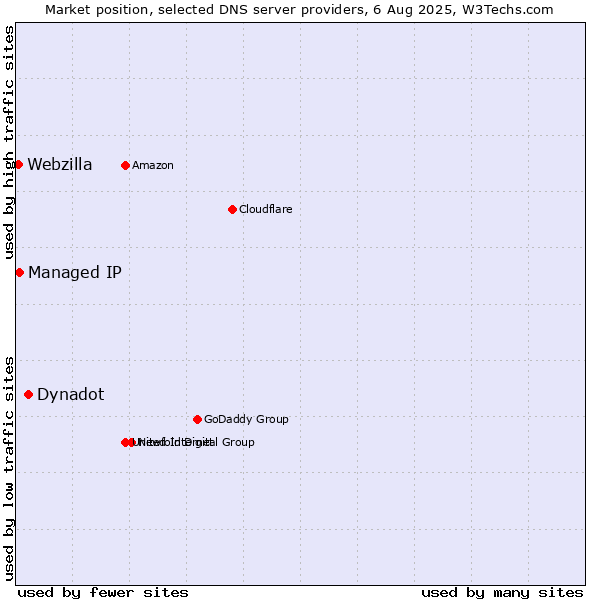 Market position of Dynadot vs. Managed IP vs. Webzilla