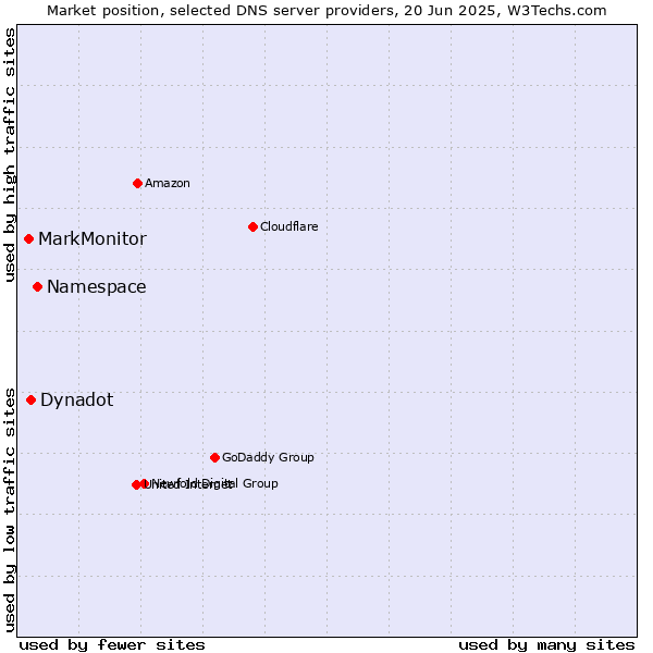 Market position of Namespace vs. Dynadot vs. MarkMonitor