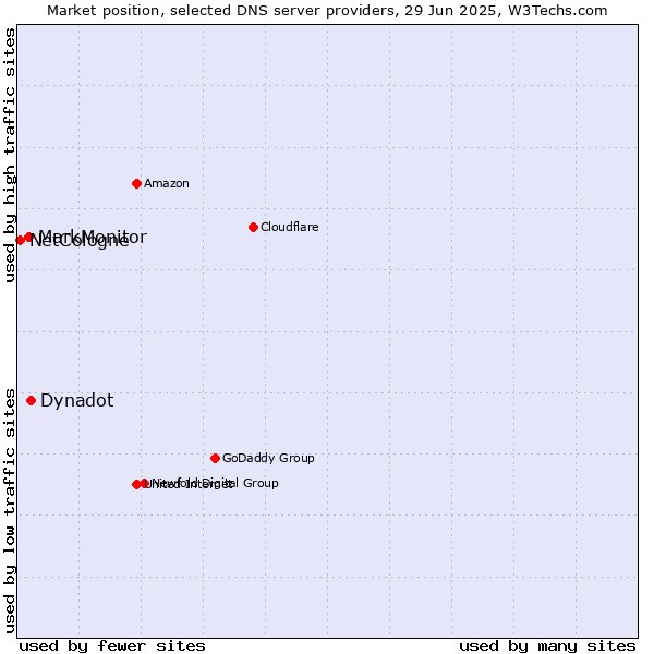 Market position of Dynadot vs. MarkMonitor vs. NetCologne