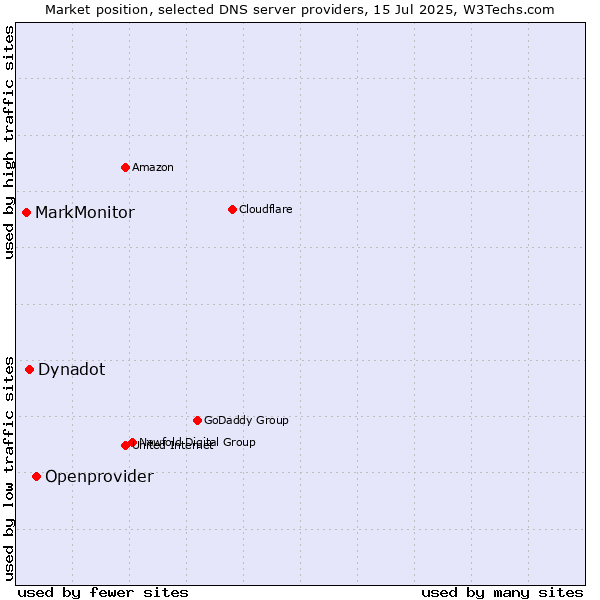 Market position of Openprovider vs. Dynadot vs. MarkMonitor