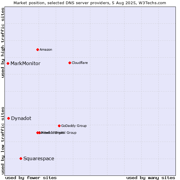 Market position of Squarespace vs. Dynadot vs. MarkMonitor
