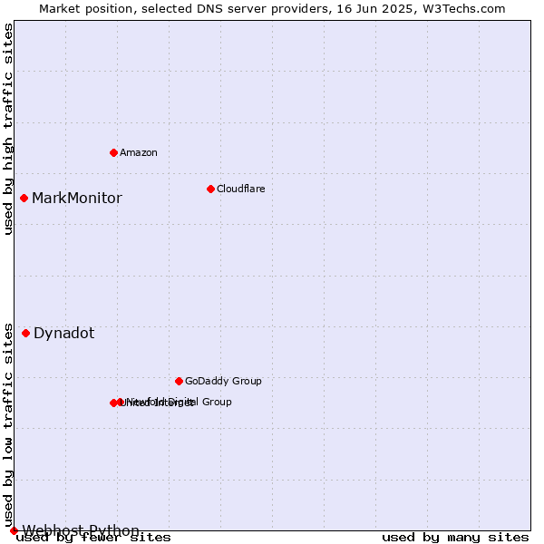 Market position of Dynadot vs. MarkMonitor vs. Webhost Python