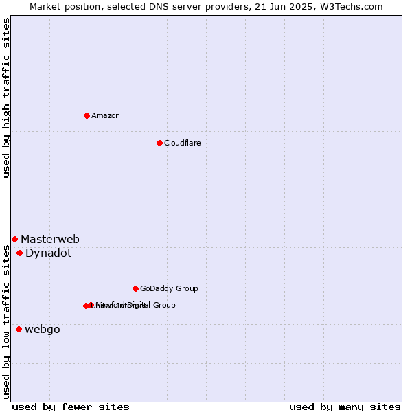 Market position of Dynadot vs. webgo vs. Masterweb