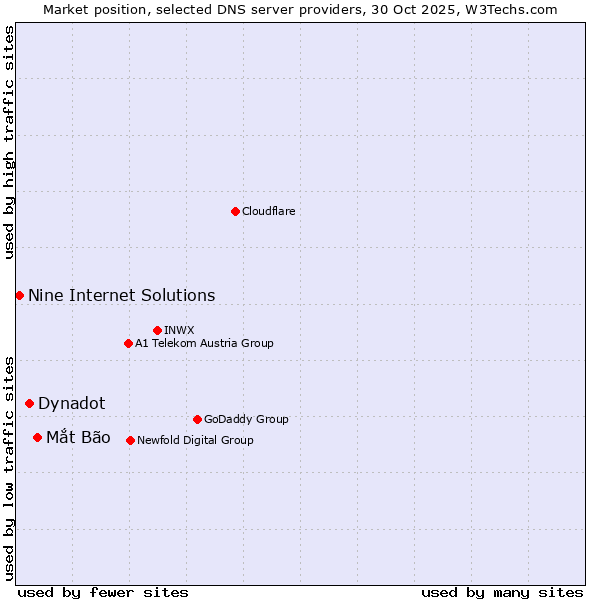 Market position of Mắt Bão vs. Dynadot vs. Nine Internet Solutions