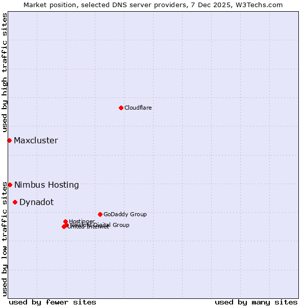 Market position of Dynadot vs. Nimbus Hosting vs. Maxcluster