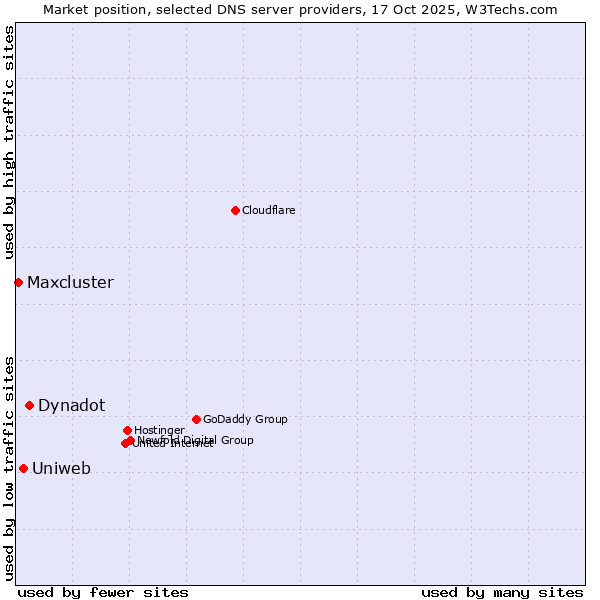 Market position of Dynadot vs. Uniweb vs. Maxcluster