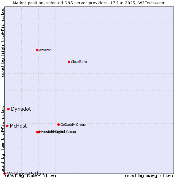 Market position of Dynadot vs. McHost vs. Webhost Python